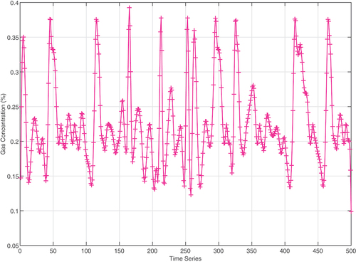 Figure 4. The time-series data after denoising.