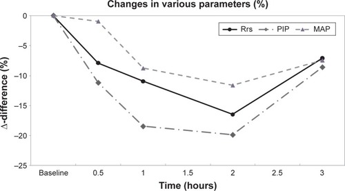 Figure 1 Percent changes (Δ-difference %) in peak inspiratory pressure (PIP), mean airway pressure (MAP), and maximum resistance of the respiratory system (Rrs).Note: Changes were observed after the use of combination therapy with salmeterol/fluticasone inhalation.