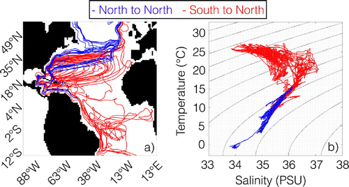 Figure 5. Six trajectories going from north to north (blue) and six trajectories going from south to north (red) illustrated in (a) latitude–longitude space and (b) temperature–salinity space.
