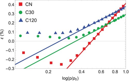 Figure 7. Dilatometric strain from in-situ n-pentane adsorption of CN (red), C30 (green) and C120 (blue). The straight, dashed lines are the fits with Equation (5) which determines the pore load modulus MDIL from dilatometry.