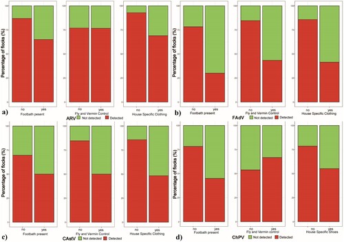 Figure 4. Influence of biosecurity and hygiene measures on virus prevalence. Bar plot presentation of flock prevalence of (a) ARV, (b) FAdV, (c) CAstV and (d) ChPV in relation to presence / absence of a foot dip bath, regular fly and vermin control and barn-specific clothing.