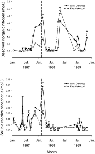 Figure 2 Mean dissolved inorganic nitrogen (above) and soluble reactive phosphorus (below) collected from West Oakwood Lake (solid line) and East Oakwook Lake (dashed line) from 22 January 1987 to 31 October 1989. A fish winterkill occurred in both lakes during winter 1987–1988. Vertical dashed bar represent the approximate date of winterkill. Error bars represent standard error.
