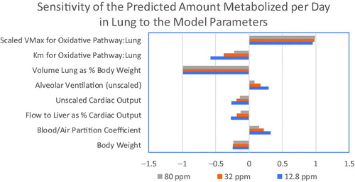 Figure 6. Parameter sensitivity coefficients for the chloroprene PBPK model for the prediction of lung dose metrics in the female mouse for exposures in the 2-year bioassay.