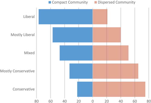 Figure 2. Preference in U.S. for compact or dispersed community, by political ideology (Percent of Each Political Leaning Group).