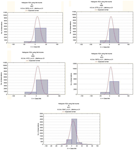 Figure 2. Histograms of ROA variables for medium-sized private companies. Source: Authors’ calculations based on data provided by Amadeus database.