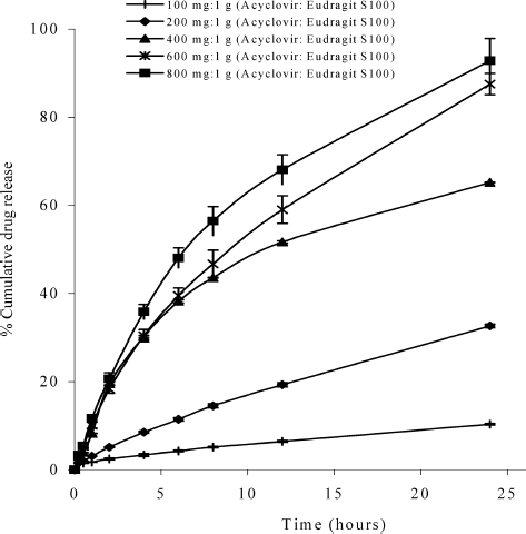 FIG. 7.  Dissolution profiles of the hollow microspheres containing different ratios of acyclovir:Eudragit S 100 in phosphate buffer pH 6.8.