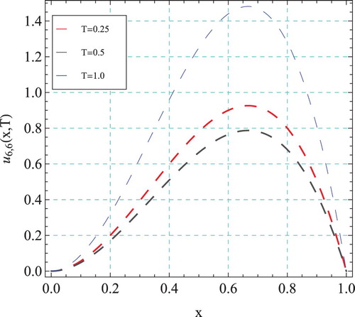 Figure 3. The solution behaviour of (32) at T=0:25; T=0:5 and T=1 with N=M=6.