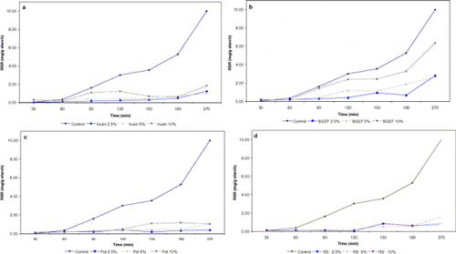 Figure 1. Reducing sugar release (RSR) over a 270 min (expressed as mg of RSR/g available starch) digestion of biscuits with added (a) inulin, (b) BGEF, (c) potato fiber, (d) resistant starch.