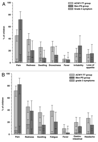 Figure 2. Incidence (with 95% CI) of solicited local and general symptoms occurring within 4 d after the first vaccination in children aged 2–5 y (A) or 6–10 y (B) (total vaccinated cohort). ACWY-TT group, group of children who received one dose of MenACWY-TT; Men-PS group, group of children who received one dose of the MenACWY polysaccharide vaccine. Error bars represent 95% confidence intervals