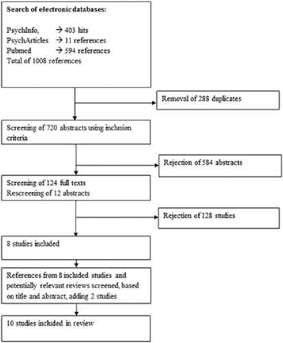 Figure 1. Flow chart showing the selection process.