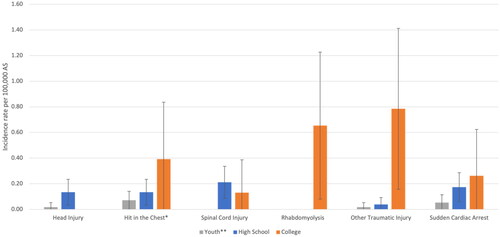 Figure 1. Incidence rates of catastrophic injuries and events stratified by sport level in US lacrosse: college and high school from AY1982/83 to 2019/20 and youth level from AY2005/06 to 2019/20. Vertical interval bands represent 95% confidence intervals for the incidence rate per 100,000 AS. *Hit in chest injuries include both commotio cordis and cardiac contusions. **Youth incidence rates calculated from AY2005/06 to 2019/20.