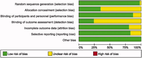 Figure 2. Risk of bias graph: review authors’ judgments about each risk of bias item presented as percentages across all included studies.