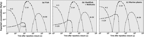 Figure 6 Expected concentration (pc) profiles for the abnormal scenario