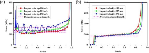 Figure 25. Stress-strain curves of lattice specimen ‘Uniform-t-0.75’ under three different crushing velocities of 180, 225 and 270 m/s for two cases: (a) extracted at impact end and (b) extracted at support end.