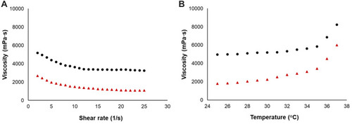 Figure 3 Viscosity behavior of (●) NC-CS/GP-21 and (▲) CS/GP-21 hydrogels upon (A) increasing the shear rate (at constant temperature 25°C) and (B) increasing the temperature (at shear rate of 6.8/sec).