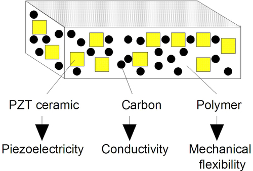 Figure 10. Piezoceramic:polymer:carbon black composite for vibration damping [Citation33].
