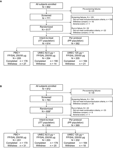 Figure 1.  Summary of patient disposition in Study 1 (A) and Study 2 (B).  AE, adverse event; FP/SAL, fluticasone propionate/salmeterol combination; ITT, intent-to-treat; PBO, placebo; PP, per protocol; UMEC, umeclidinium. *The run-in population included screening failures, run-in failures, and those in the ITT population (i.e., any patient who took at least one dose of open-label FP/SAL during the run-in period). Study 1: Reasons for withdrawal: PBO + FP/SAL: AE (n = 6), withdrew consent (n = 3), lost to follow-up (n = 2), protocol deviation (n = 4), lack of efficacy (n = 11), subject reached protocol-stopping criteria (n = 1); UMEC 62.5 + FP/SAL: PBO + FP/SAL: AE (n = 5), withdrew consent (n = 1), protocol deviation (n = 3), lack of efficacy (n = 5); UMEC 125 + FP/SAL: AE (n = 10), withdrew consent (n = 5), protocol deviation (n = 3), lack of efficacy (n = 3). Study 2: Reasons for withdrawal: PBO + FP/SAL: AE (n = 13), withdrew consent (n = 7), lost to follow-up (n = 1), protocol deviation (n = 2), lack of efficacy (n = 8); UMEC 62.5 + FP/SAL: AE (n = 10), withdrew consent (n = 8), protocol deviation (n = 1), lack of efficacy (n = 6); UMEC 125 + FP/SAL: AE (n = 6), withdrew consent (n = 4), lost to follow-up (n = 1), protocol deviation (n = 1), lack of efficacy (n = 6).