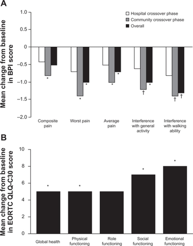 Figure 2 A) Effect of monthly infusion of zoledronic acid on pain. *P < 0.05; †P < 0.005 versus baseline. B) Effect of monthly infusion of zoledronic acid on quality of life. *P < 0.05 versus baseline.