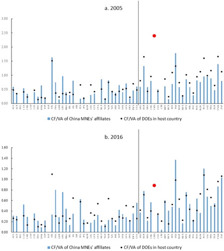 Figure 5. CF/VA intensity of Chinese MNEs’ affiliates and DOEs in host countries.