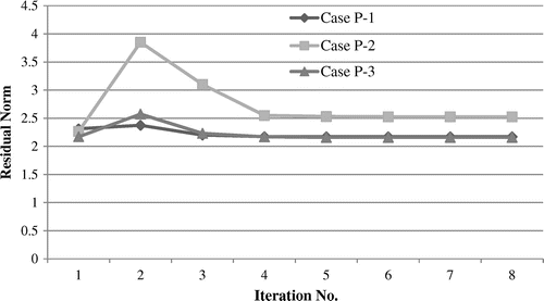 Figure 8. The residual of PSD changes at each iteration for the studied damage cases.