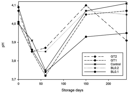 Figure 5. Changes in pH value of samples during 240 days of storage at 4°C.n = 3, GT1 = Green tea extract 1%, GT2 = Green tea extract 2%, BL0.2 = Bay leaf extract 0.2%, BL0.1 = Bay leaf extract 0.1%Figura 5. Cambios que se presentaron en el valor del pH de las muestras durante los 240 días de almacenamiento a 4°C. n = 3, GT1 = Extracto de té verde 1%, GT2 = Extracto de té verde 2%, BL0.2 = Extracto de hojas de laurel 0.2%, BL0.1 = Extracto de hojas de laurel 0.1%