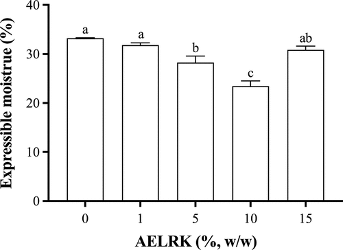 Figure 2. Effects of AELRK on expressible moisture content of surimi gels.