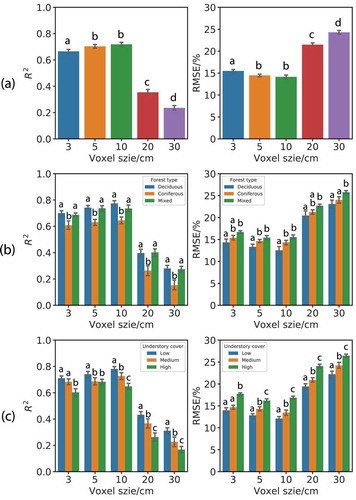 Figure 6. The mean of R2 and RMSE between photography-derived and TLS-derived visibility (a) for five different voxel sizes: 3 cm, 5 cm, 10 cm, 20 cm, 30 cm, (b) for three forest types: deciduous, coniferous, and mixed, and (c) three levels of understory cover: low, medium, and high. The different letters inside the figures indicate a statistically significant difference between different combinations of these three factors. The same letter indicates no significant difference (Tukey’s HSD test, p < 0.05)