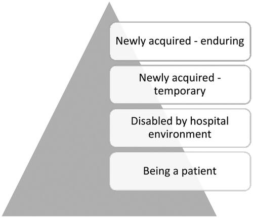 Figure 1. Layers of need for communication support in hospital.