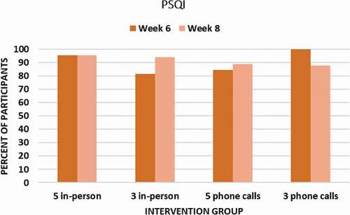 Figure 3. Percent of Participants in Each Group Achieving a Clinically Meaningful (≥ 0.5 SD) Improvement in Sleep Quality (PSQI) at Week 6 Endpoint and Week 8 Follow-Up