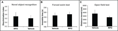 Figure 4 Behavioral analysis of arginine substitution recombinant. (A) Discrimination index of RPO and vehicle in the novel object recognition test. (B) Immobility time in the forced swim test. (C) Distance moved in the open field test in vehicle and RPO treated mice. RPO was dosed at 40µg/kg/day i.p for 4 days (N = 6).