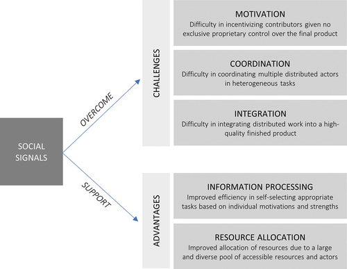 Figure 1. Conceptual framework of peer production (adapted from Benkler [Citation7]).