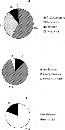 Figure 2. Immunosuppressive agents in the studied cohort of patients (n = 289). CNIs and mTORI (a); cytotoxic agents (b); oral steroids (c).