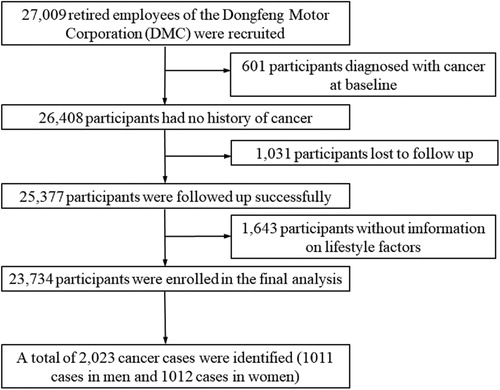 Figure 1. The flowchat of the study.