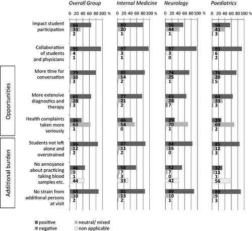Figure 3. Patients’ perceptions on active student participation in patient care.