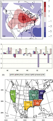 Figure 8. Models indicate a climate penalty (see Key Terms) on surface O3 over the northeastern U.S. but disagree over other regions. Simulated changes in summer mean MDA8 O3 (ppb) in surface air in 2050 relative to 2000 under climate warming, holding O3 precursor emissions constant at 2000 levels: (a) estimated with a GCM-CTM, the first to point out the climate penalty (reproduced with permission from Figure 2b of Wu et al. [Citation2008a] in accordance with the license and copyright agreement of American Geophysical Union); and (b) regional spatial averages from seven models, each represented by an individual bar, with each group of bars representing one of (c) five U.S. regions. The Harvard model bars in (b) are derived from the simulation shown in (a). Panels (b) and (c) are reproduced from Figures 6 and 7a of Weaver et al. (Citation2009). ©American Meteorological Society. Used with permission. A color version of this figure is available online.