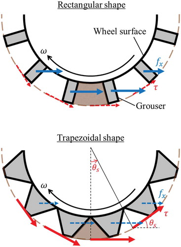 Figure 1. Schematic of driving force of grouser wheels: (a) rectangular and (b) trapezoidal grousers