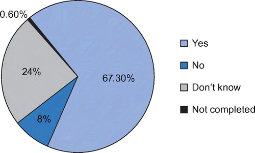 Figure 6: Perception of exercise in controlling DM.