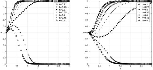 Figure 4. The influence of tax h on industrial evolution. Source: MATLAB.