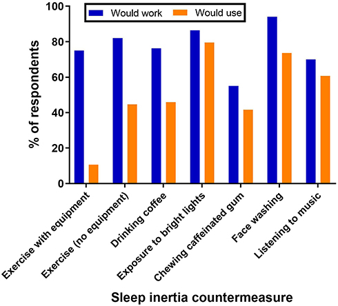 Figure 2 A comparison of the percentage of respondents who indicated that they believed each countermeasure would work in reducing sleep inertia with the percentage of respondents who indicate that they would use each countermeasure.