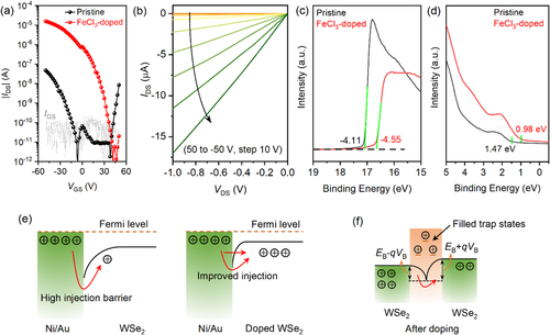 Figure 3. (a) IDS–VGS transfer curves at VDS = −1 V for the pristine and FeCl3-doped WSe2 (60 µg/mL) TFTs on a SiO2/Si substrate with a 100 nm-thick SiO2 layer. VDS is −1 V. The width and length of the channel are 725 and 50 µm, respectively. (b) Output curve of the corresponding FeCl3-doped WSe2 TFT. (c) UPS spectra showing the secondary electron cut-off and (d) valence band of pristine and FeCl3-doped WSe2 thin films (60 µg/mL). (e) Schematic energy diagram of the Ni/Au and WSe2 contacts before and after doping. (f) Schematic energy diagram at the interface between the nanoflakes in the channel with a bias voltage applied after doping.