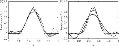 Figure 3. Estimation of the exact (–) heat source f for σ = 0.12 (− ⊳ −), 0.052 (− + −) and 0.012 (– – –). (a) Heat source f a spline of order one. (b) Heat source f a spline of order two.