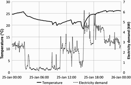 Figure 6 Case B1: living room temperature and electricity consumption (5-min intervals), 25 January 2013