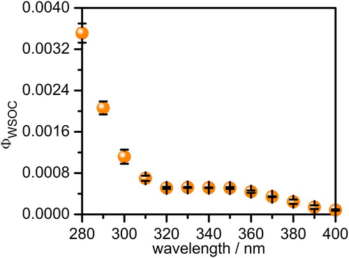 Figure 3. Wavelength dependent variation of the relative quantum efficiency (ФWSOC, in the y-axis) of the water-soluble organics in PM2.5 from rice-straw smoldering smoke. The ФWSOC values were calculated using EquationEquation (6)(6) ФWSOC=Ф2NBjWSOC×ϵ2NBj2NB×ϵWSOC(6) and data from Figure S4. The error bars represent standard deviations calculated from three individual experiments.