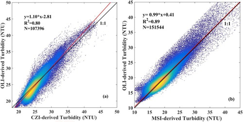 Figure 5. Consistency of multi-sensor derived turbidity. (a) scatterplot of turbidity results derived from OLI and CZI; (b) scatterplot of turbidity results derived from OLI and MSI. Note that the red solid lines are the optimal fitting curves corresponding to the regression equation. (Colour online)