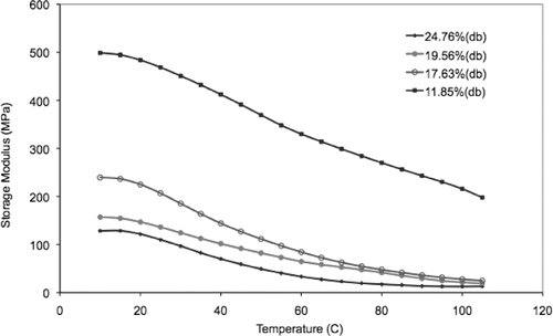 Figure 4 Plot of Storage Modulus (Mpa) for Corn Samples tested at 11.9–24.7% m.c.