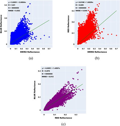 Figure 3. Comparison surface reflectance at BLUE – RED – SWIR2 bands of Landsat 8. (a) BLUE and SWIR2 bands; (b) RED and SWIR2 bands; (c) BLUE and RED bands.