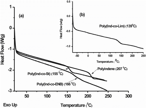 Figure 8 DSC endothermic curves of PInd and Ind-copolymers: (a) poly(Ind-co-St)/Ind:St MR = 0.9 and poly(Ind-co-Nb)/Ind:ENB MR = 1.0; (b) poly(Ind-co-Lim)/Ind:Lim MR = 1.4.