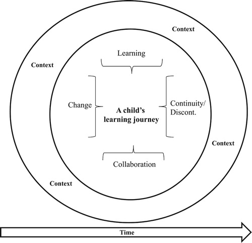 Figure 1. Model of a conceptual framework for the theoretical concept learning journey in educational transitions.