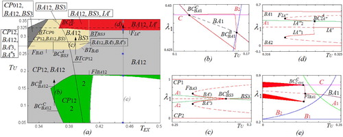 Figure 7. (a) Bifurcation structure of the (TEX,TU) parameter plane for L=20 and other parameters fixed as in (17). The phase portraits associated with parameter points marked by blue circles are shown in Figure 8. (b–e) One-dimensional diagrams associated with the cross-sections marked by the arrows in (a) and related to TEX=0.36 and 0.1<TU<0.17 (b); TEX=0.39 and 0.25<TU<0.3 (c); TEX=0.45 and 0.316<TU<0.315 (d); and TEX=0.45 and 0<TU<0.35 (e). In particular, the 1D diagram λ1 versus TU related to a 1D restriction of map Z to the border Ib1 (the same dynamics occur for Ib2) is shown in (b, e) and to the border Ib3 in (c); and in (d) 1D diagram λ1 versus TU of map Z.