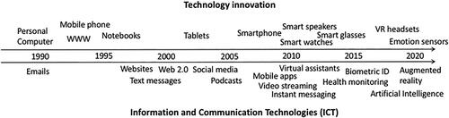 Figure 1. Technology innovations and ICT developments, 1990–2020*.*Time scale positions indicate when technologies/ICTs became widely available to consumers, not when these were invented. The most recent tech & ICT developments have not as yet become relevant for mass-markets.